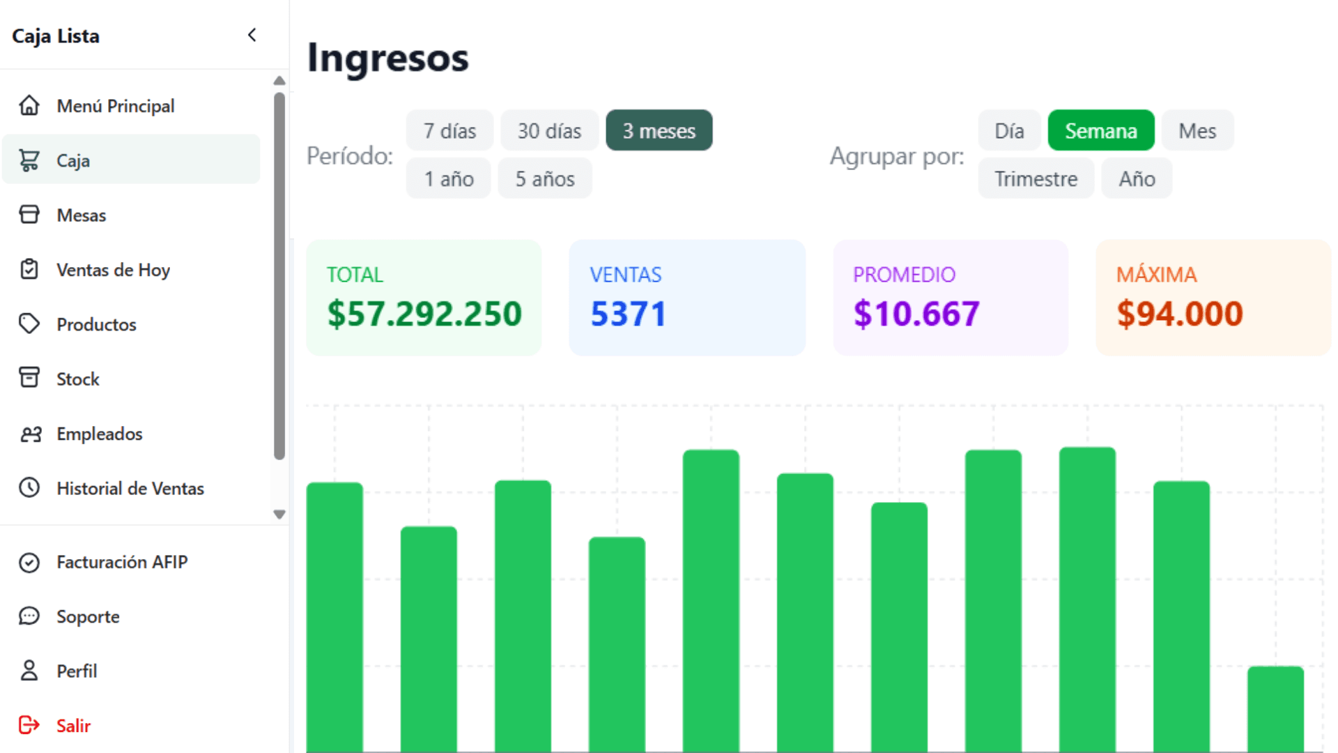 Gráfico de ingresos con totales, ventas y promedio